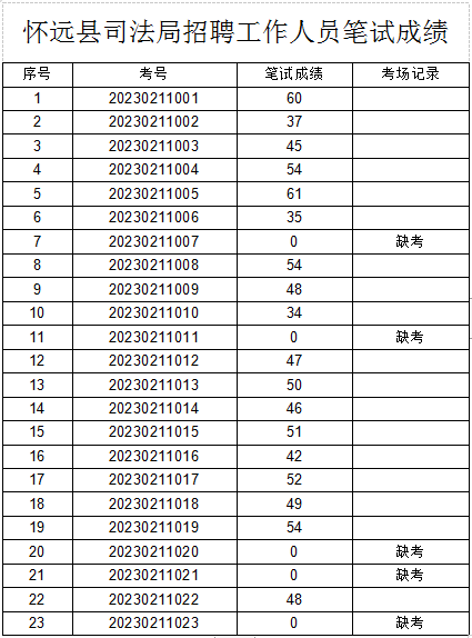 2023年怀远县司法局公开招聘社区矫正协管员笔试公告