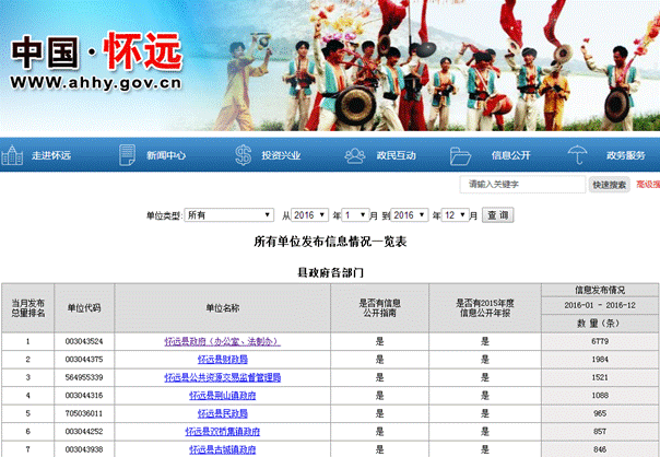 2016年信息发布量
