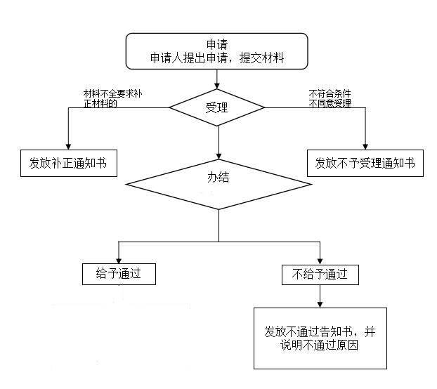 受理办结.jpg